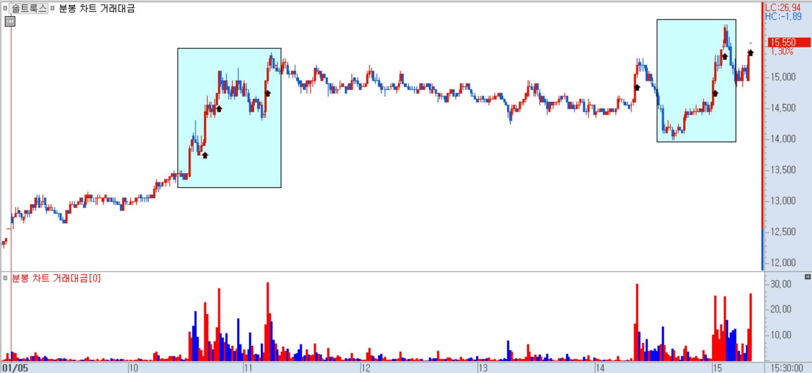 솔트룩스 분봉 차트