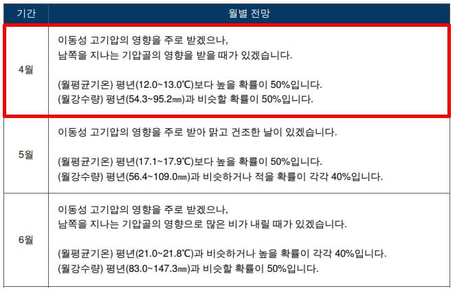 2023년 경주 4월 날씨 전망