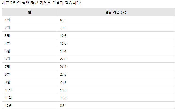 시즈오카 월별 평균 기온