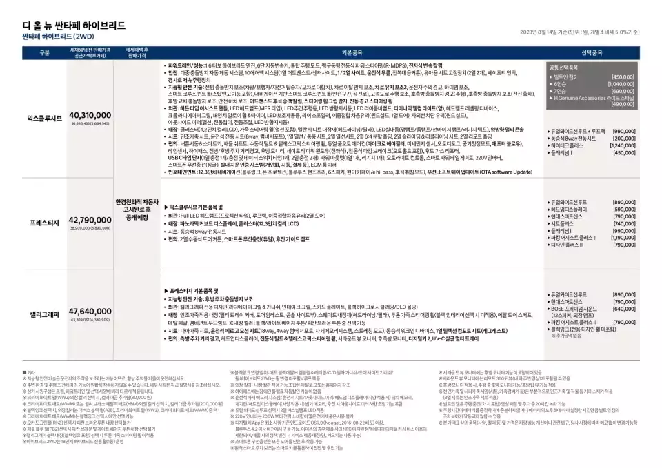 신형 싼타페 하이브리드 가격표입니다(출처 : 현대자동차).