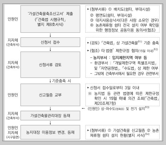 농촌체류형 쉼터 가이드북 (신고절차도)