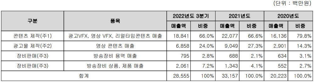 자이언트스텝 - 주요 사업 부문 및 제품 현황(2022년 3분기)