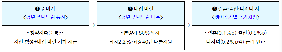 청년주택드림청약통장 은행 조건 가입혜택