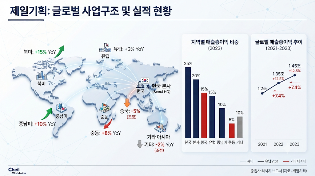 제일기획의 국내 본사와 해외 지역별 매출총이익 성장 구조를 비교한 인포그래픽