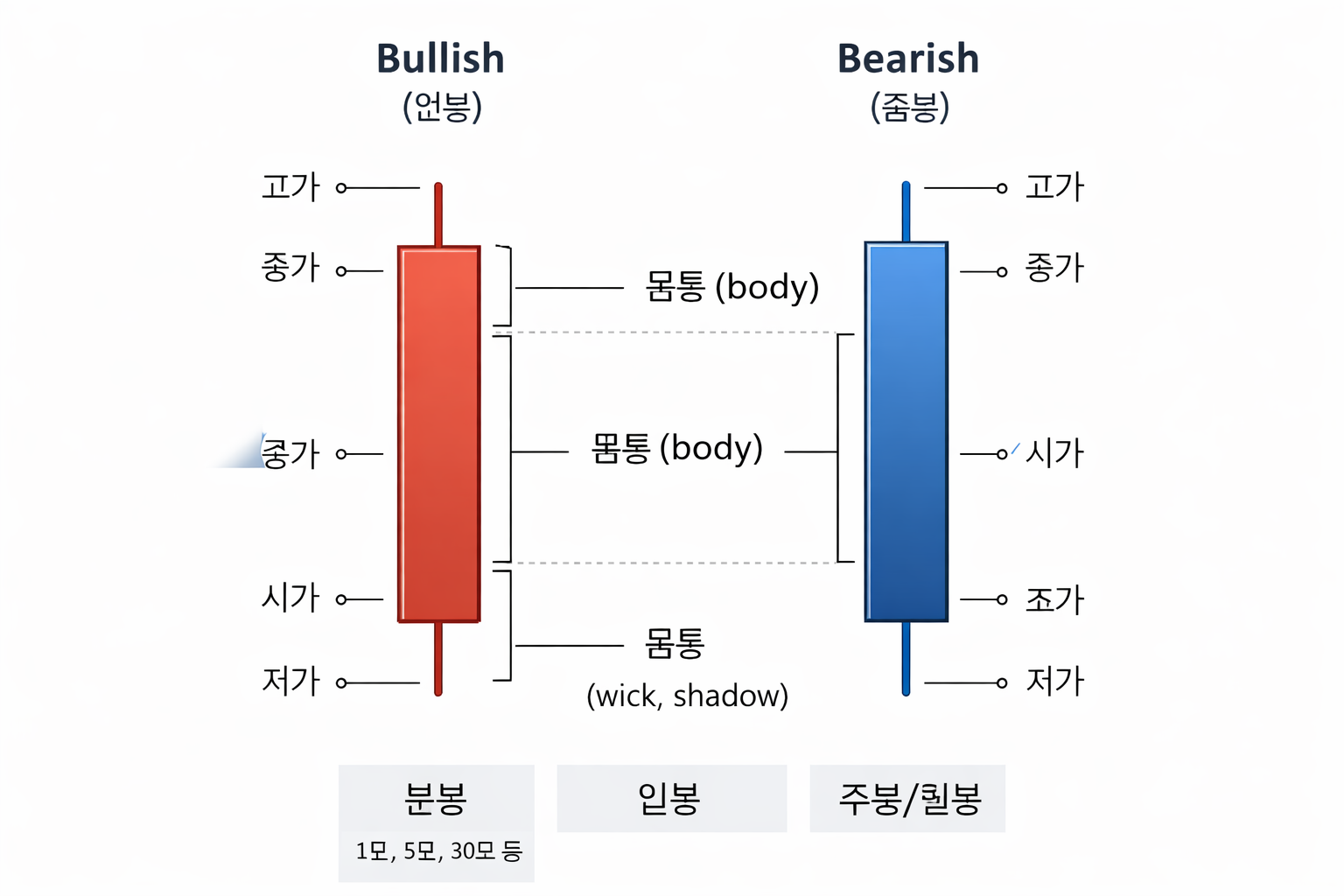 주식차트 캔들보는 방법 ❘ 초보 투자자를 위한 구조적 해석
