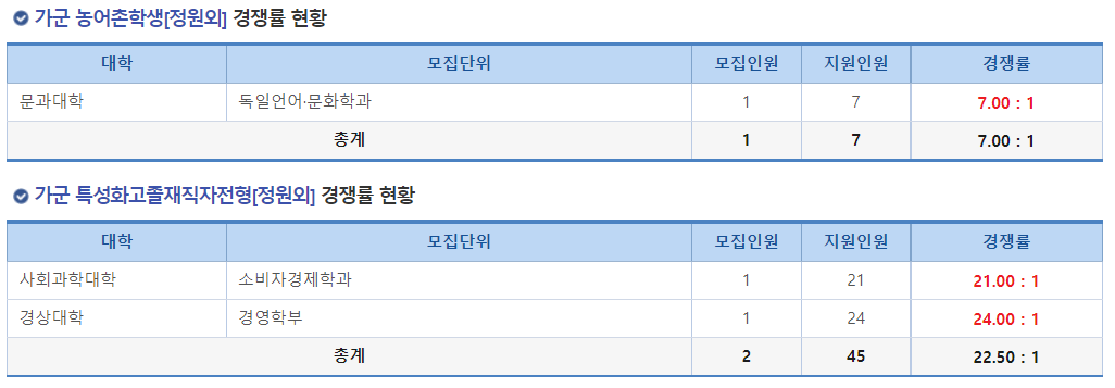 2023학년도 숙명여자대학교 정시 가군 농어촌학생(정원외) 경쟁률 현황