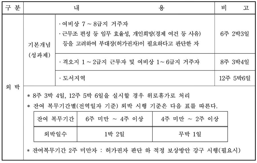 공군 외박 일수