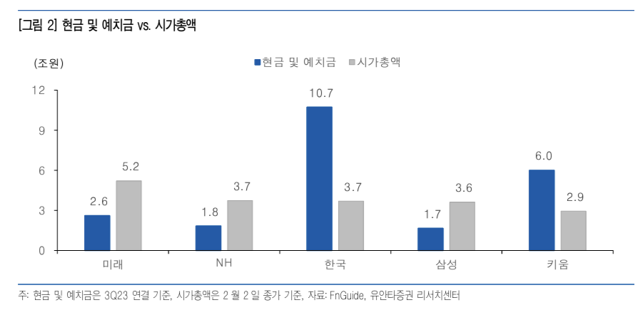 주요 증권사의 현금 및 예치금 규모와 시가총액 비교