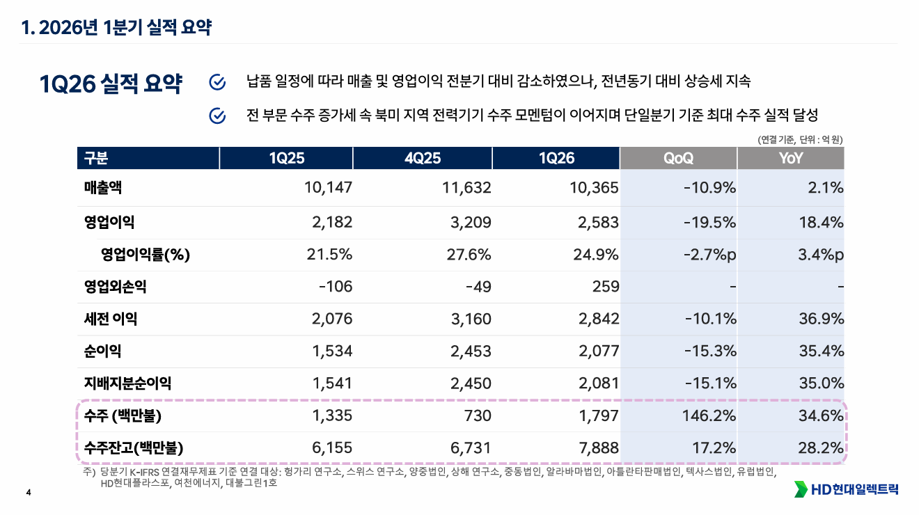 HD현대일렉트릭 2026년 1분기 실적 요약 IR 자료. 북미 지역 전력기기 수주 모멘텀 지속으로 인한 매출액, 영업이익, 역대급 수주 잔고 증가폭 데이터 표.