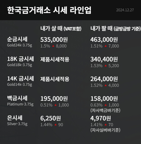 오늘의 금시세: 1돈 24K&amp;#44; 18K&amp;#44; 14K 사고 팔때 가격