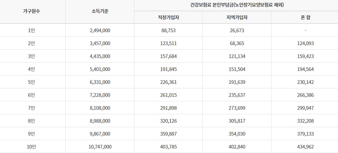 기준중위소득100%