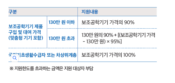 장애인 보조공학기기 지원