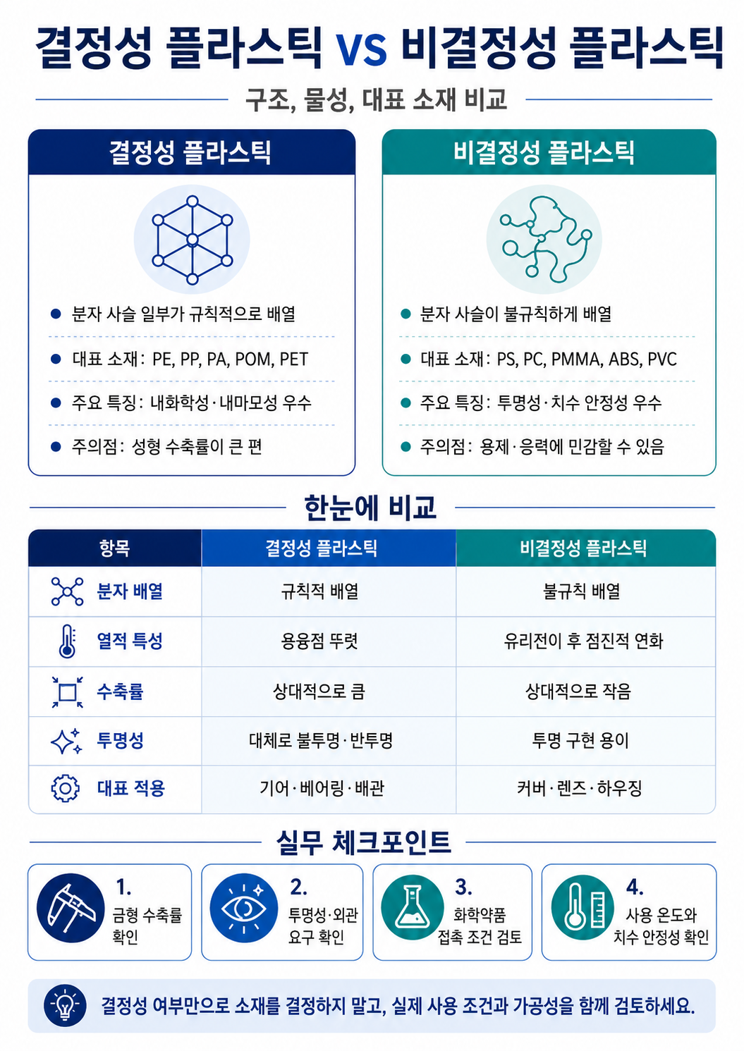 결정성 플라스틱과 비결정성 플라스틱의 구조, 물성 및 대표 소재 비교