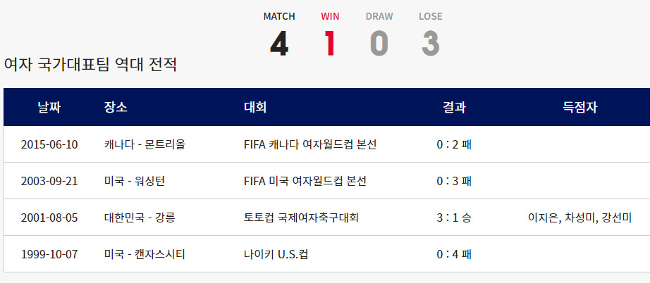 한국 vs 브라질 여자 국가대표팀 역대 전적