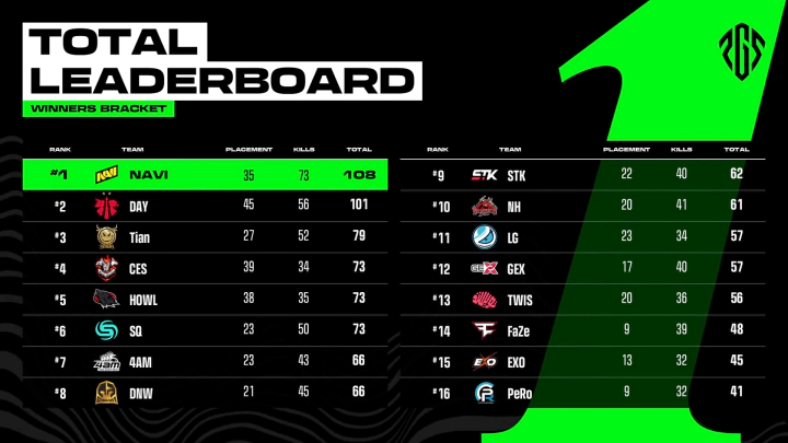 승자 브래킷 2일차 토탈 리더보드