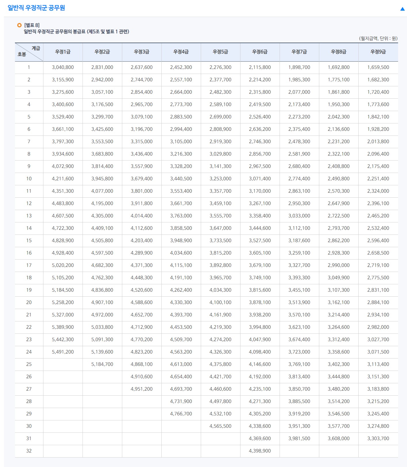 계리직-공무원-봉급표