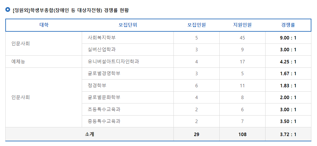 2024학년도 강남대학교 수시 전형 [정원외]학생부종합(장애인전형 등 대상자전형) 경쟁률 현황