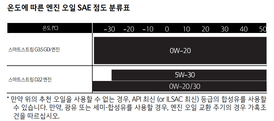 카니발-엔진오일-점도표(출처-카니발-사용설명서)