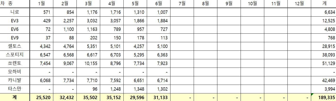 기아 RV ~6월까지 판매현황