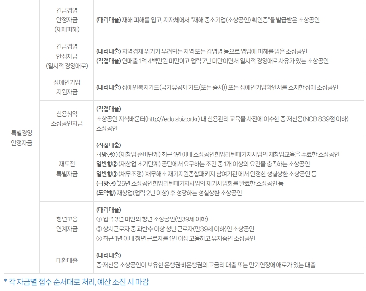 소상공인 정책자금 조건 한도 신청방법까지