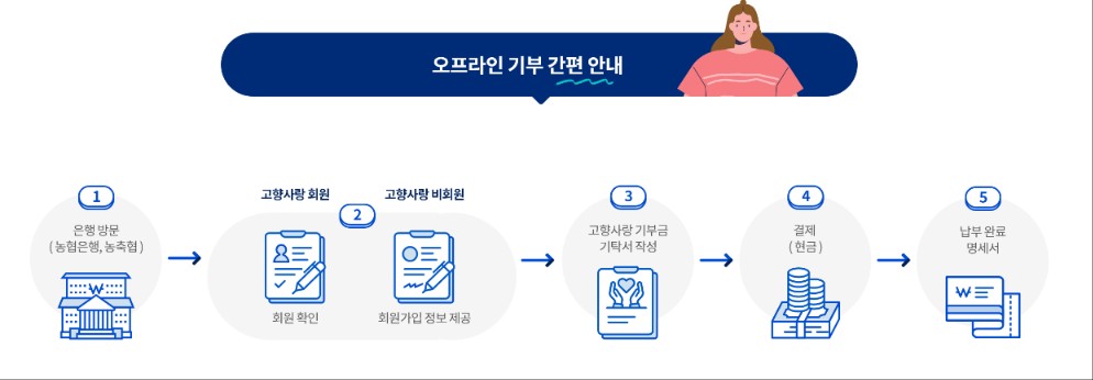 오프라인으로 고향사랑기부금 기부하는 방법 1.