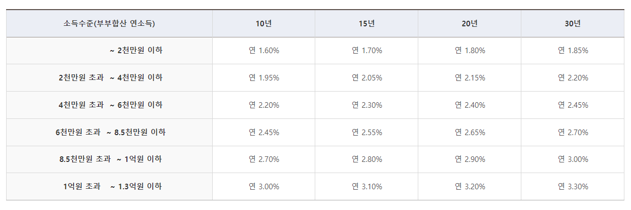 신생아 특례대출