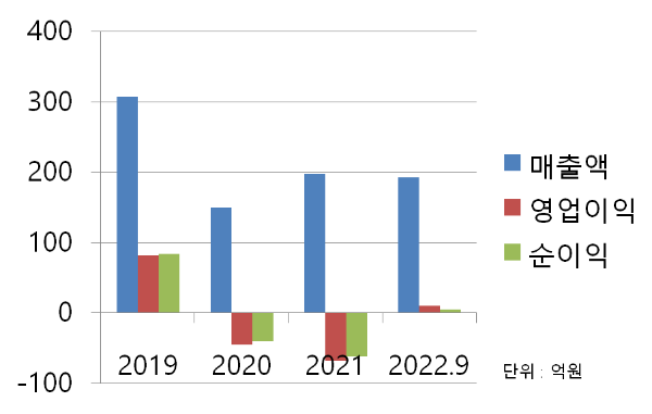 라온피플 매출차트