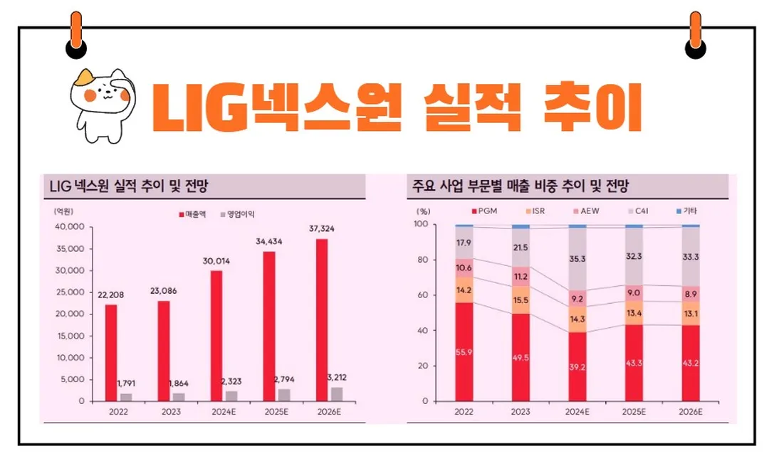 LIG넥스원 실적