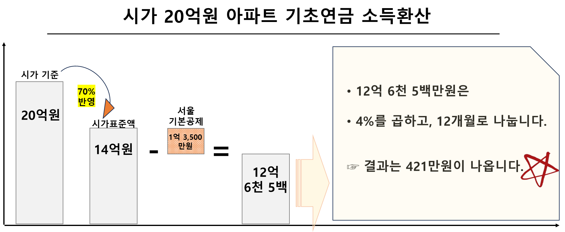 시가 20억원 아파트 기초연금 소득환산