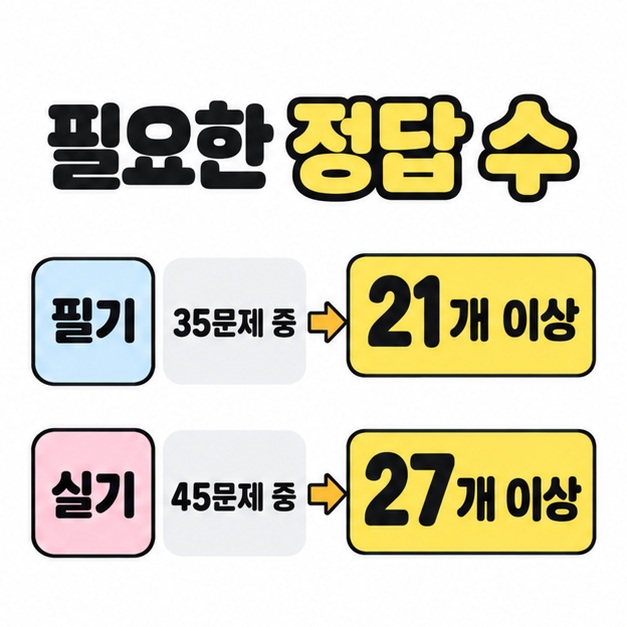 필기는 35문제 중 21개 이상, 실기는 45문제 중 27개 이상을 맞혀야 한다고 큰 숫자와 화살표로 보여주는 이미지