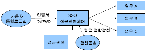 SSO의 구성도