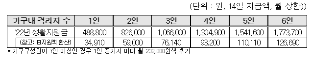 코로나 생활지원금