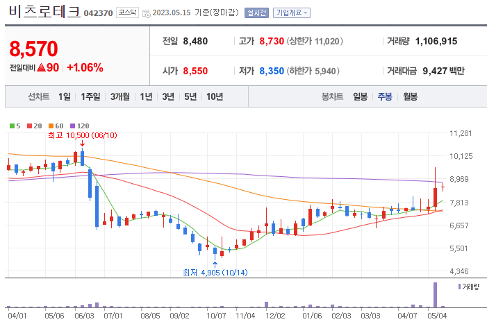 비츠로테크 주봉