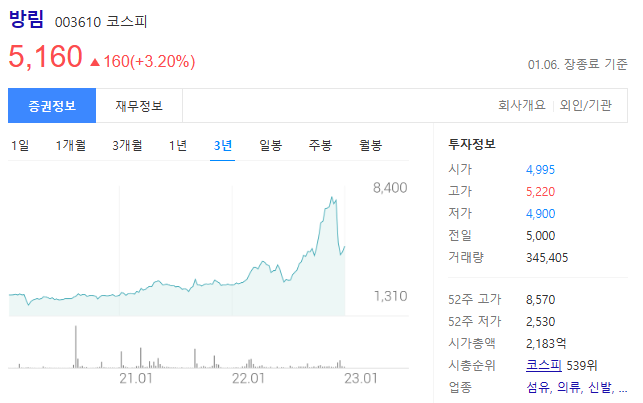 방림의 주가는 5160원으로 시가총액 2183억원