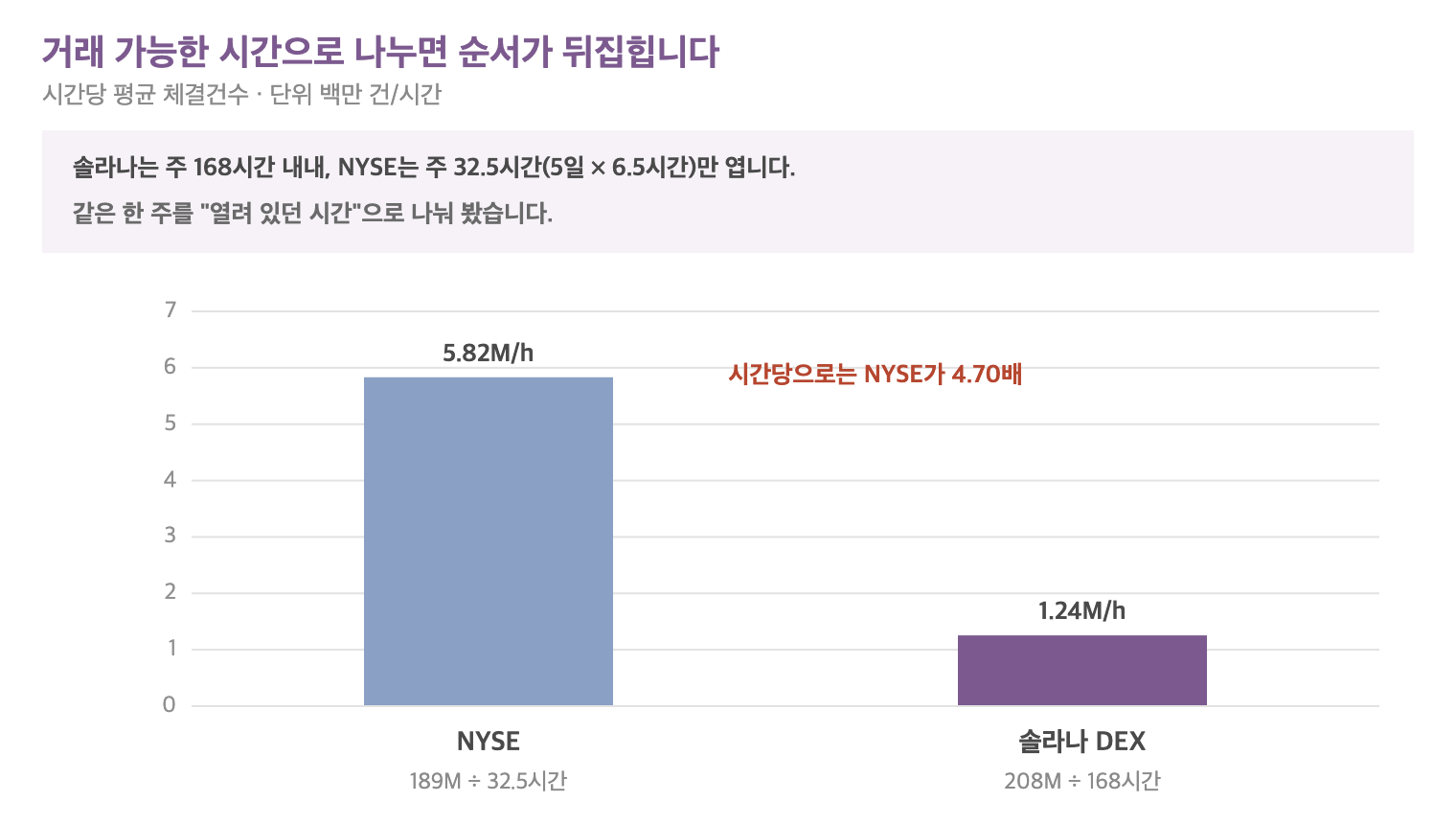 솔라나 코인 시세 &mdash; 시간당 평균 체결건수