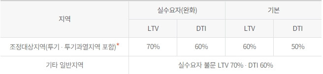 보금자리론-LTV-DTI