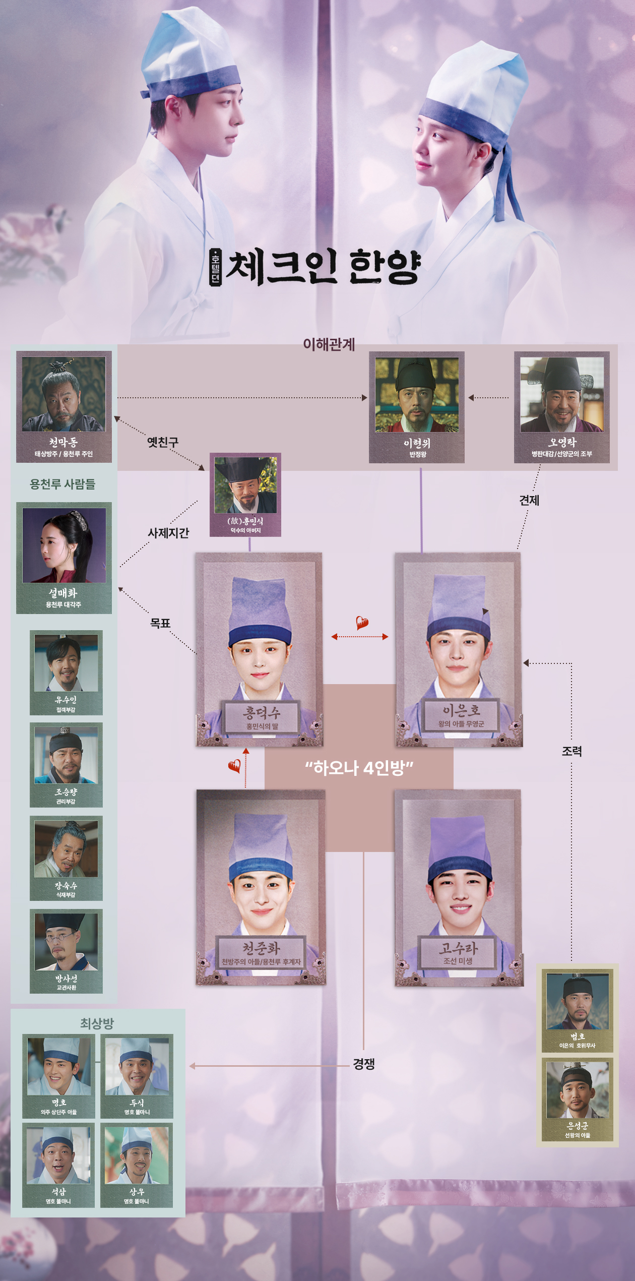 드라마 한양 체크인 인물관계도 등장인물