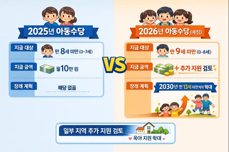 2026년 아동수당 변경사항 정리