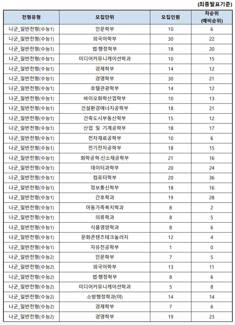 2023 수원대 정시 예비번호