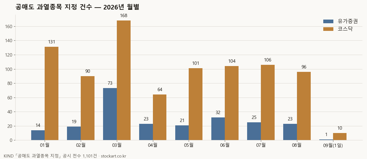 2026년 월별 공매도 과열종목 지정 건수 막대 — 유가증권시장과 코스닥, 3월 241건이 최다