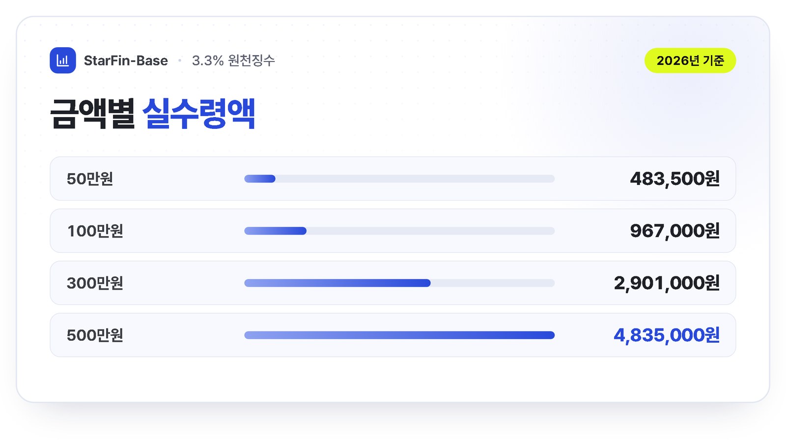 3.3% 금액별 실수령액 - 50만원 483,500원, 100만원 967,000원, 300만원 2,901,000원, 500만원 4,835,000원