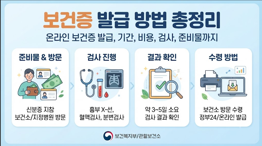 보건증 발급 방법 총정리｜온라인 보건증 발급, 기간, 비용, 검사, 준비물까지