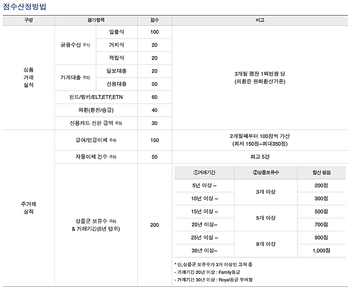 우리은행-고객등급-점수산정방법