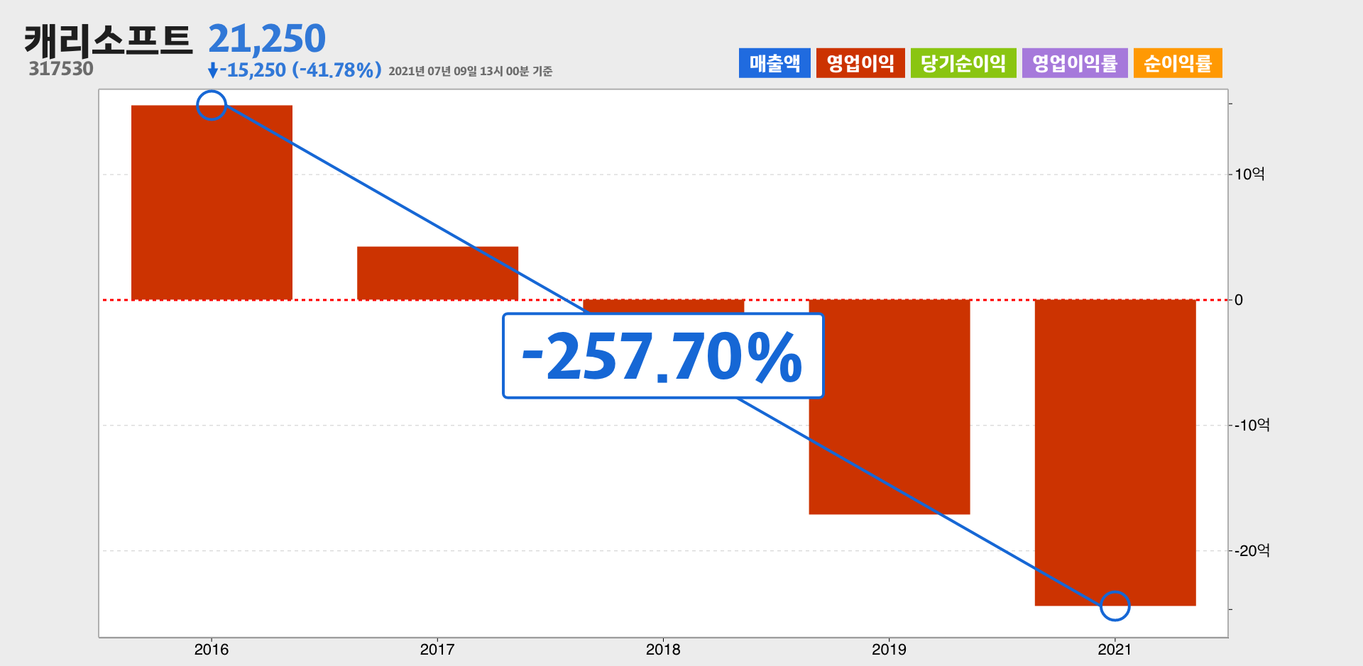 캐리소프트 영업이익