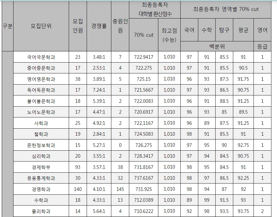 연세대 수시/논술/정시등급컷 [2024학년도 결과]