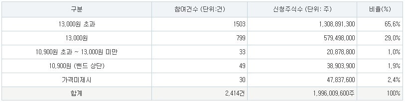 클로봇 공모주 공모가