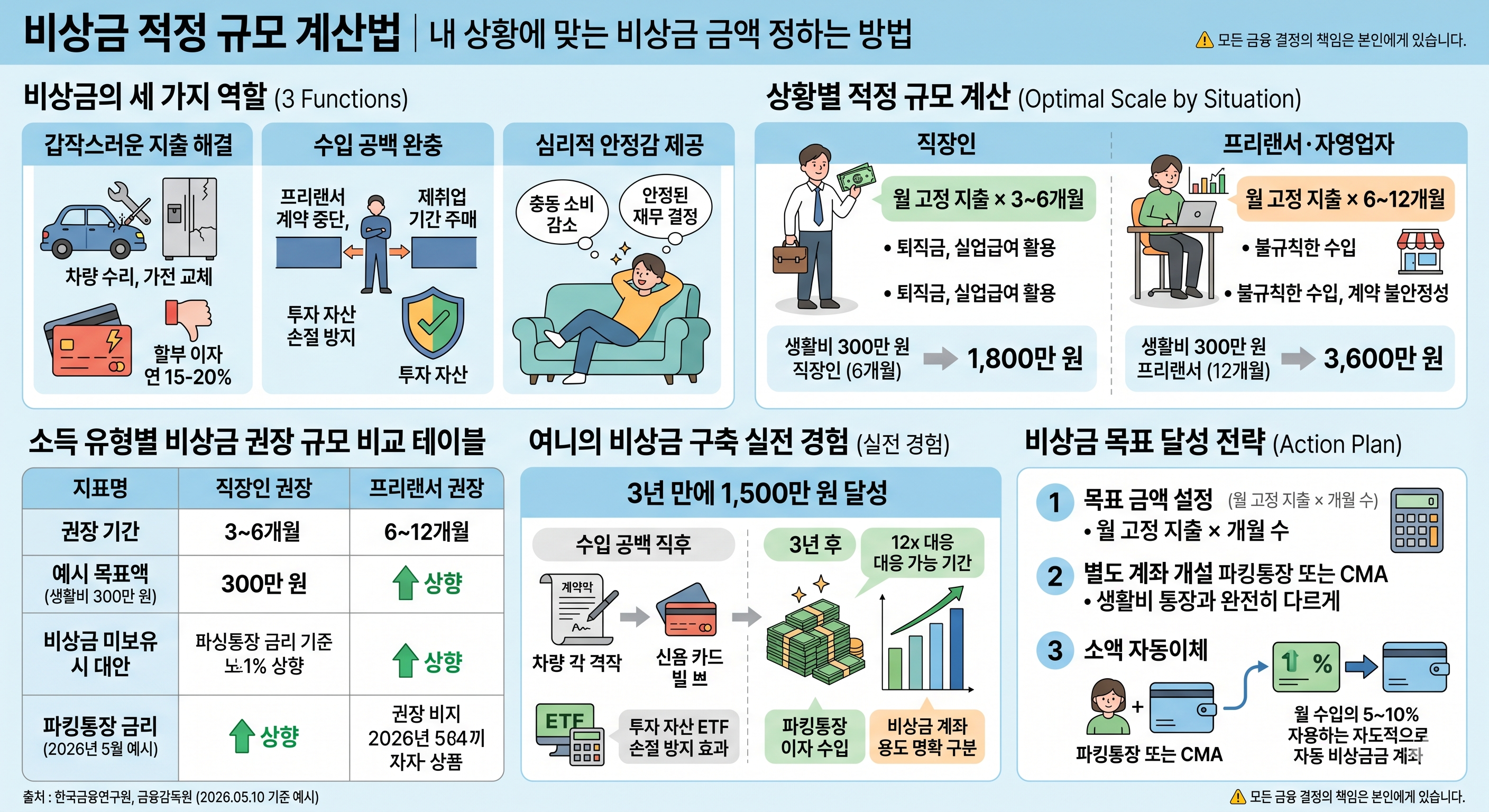 비상금 적정 규모 계산법