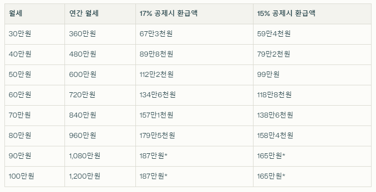 공제 한도 1,000만원 적용으로 최대 환급액 제한