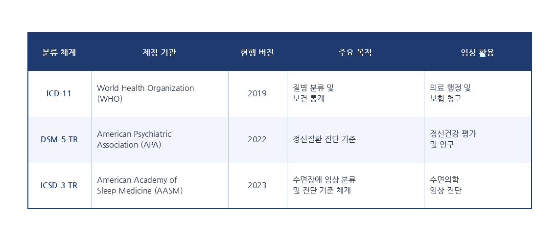 ICD-11, DSM-5-TR, ICSD-3-TR 수면장애 국제 분류 체계의 구조와 임상적 차이를 비교한 표
