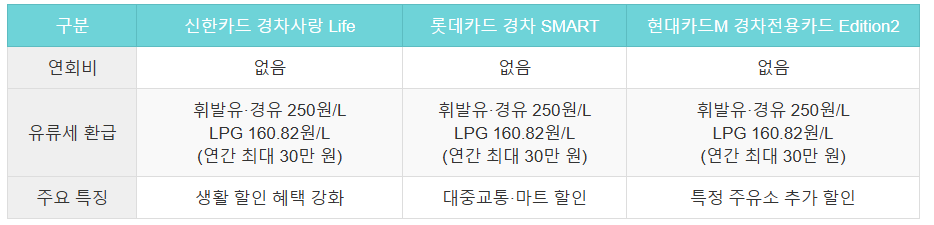 카드-기본정보-비교